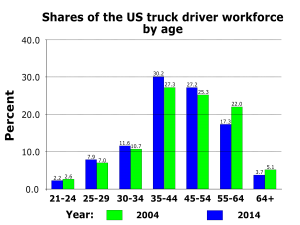 2000px-US_truck_driver_workforce_by_age.svg