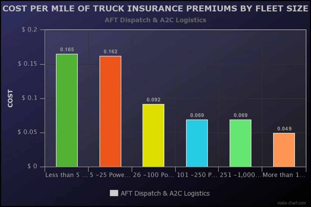 Cost Per Mile of Truck Insurance Premiums by Fleet
