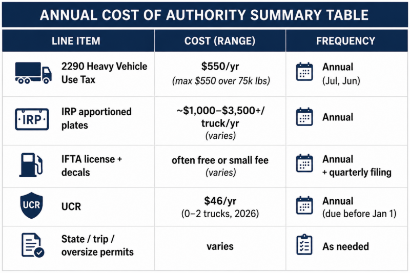 Trucking Business Annual Cost of Authority summary table