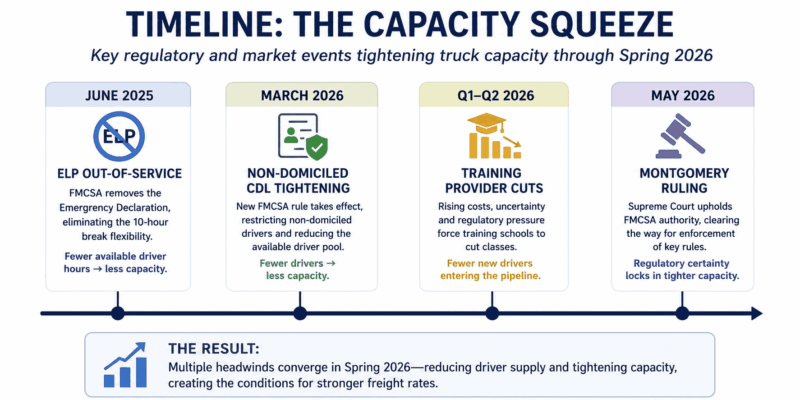 Capacity Squeeze Timeline