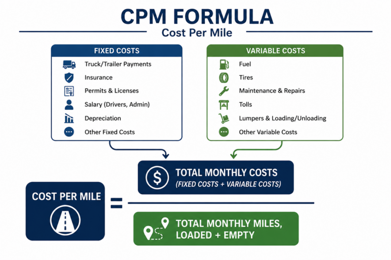 Cost per mile formula showing total monthly costs divided by total monthly miles including empty miles.