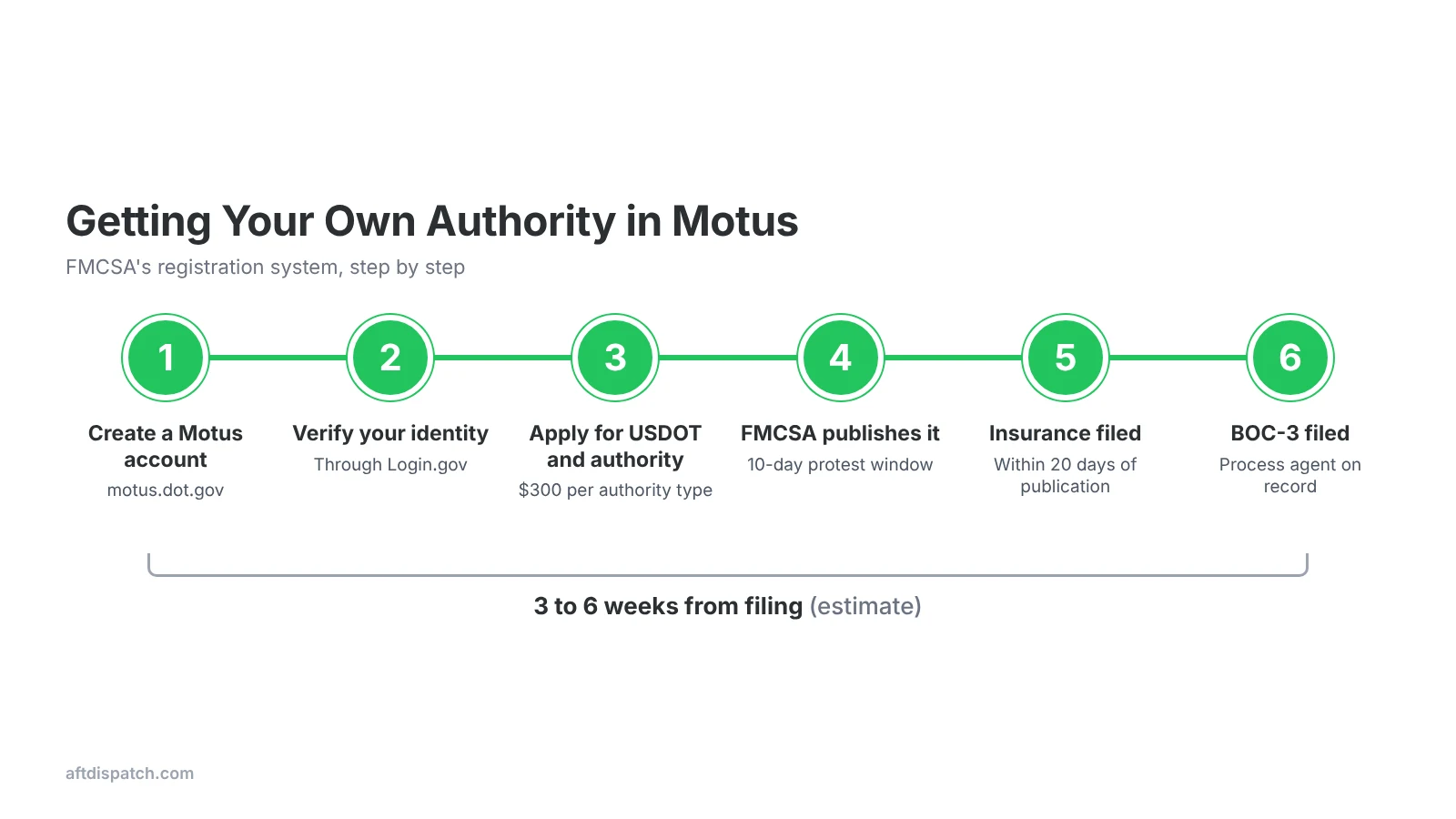 Steps to get trucking authority in FMCSA's Motus system, from account setup to insurance and BOC-3 filing