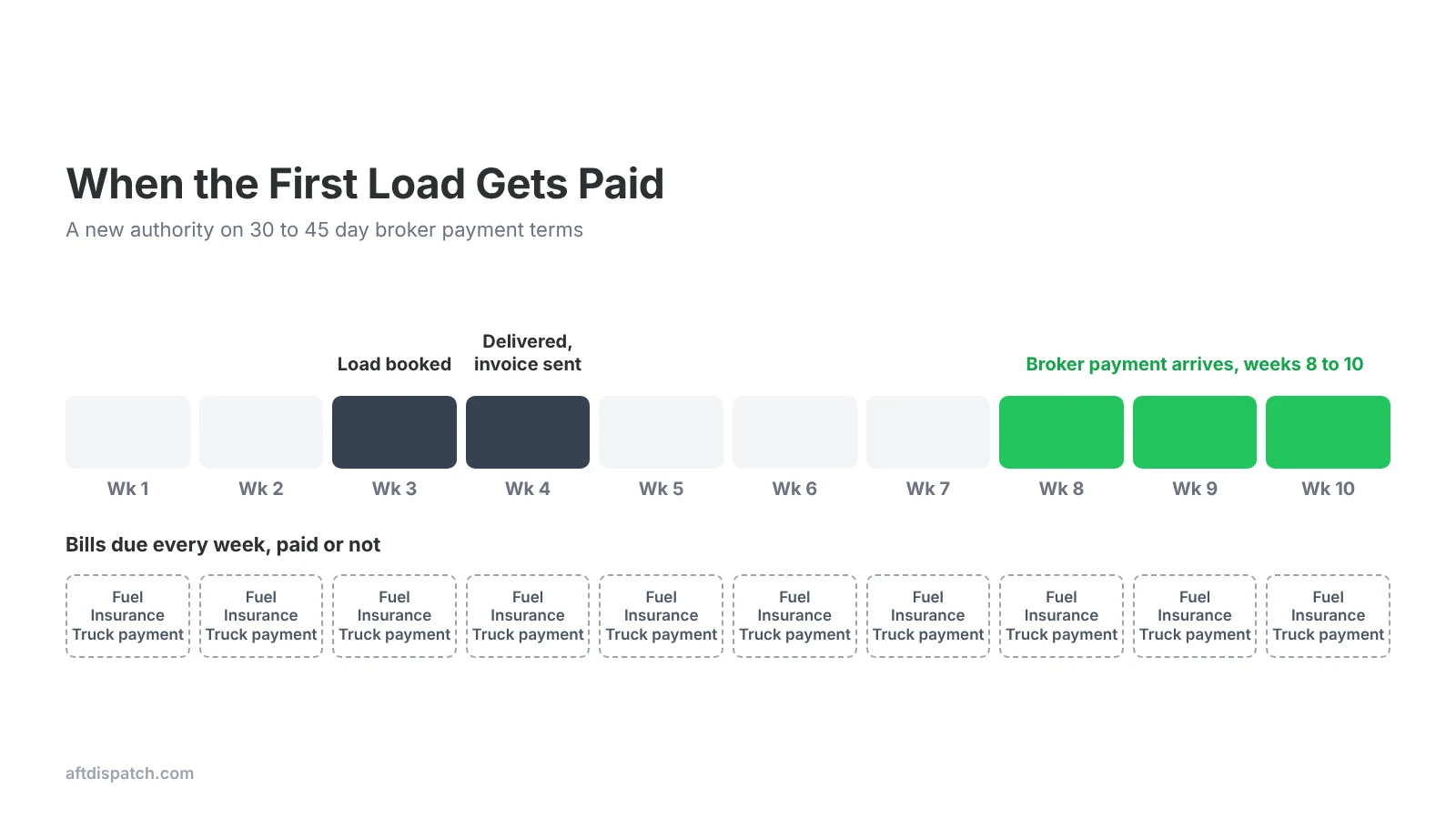 Timeline showing a new authority's first load paid in weeks 8 to 10 while fuel, insurance and truck payments come due every week
