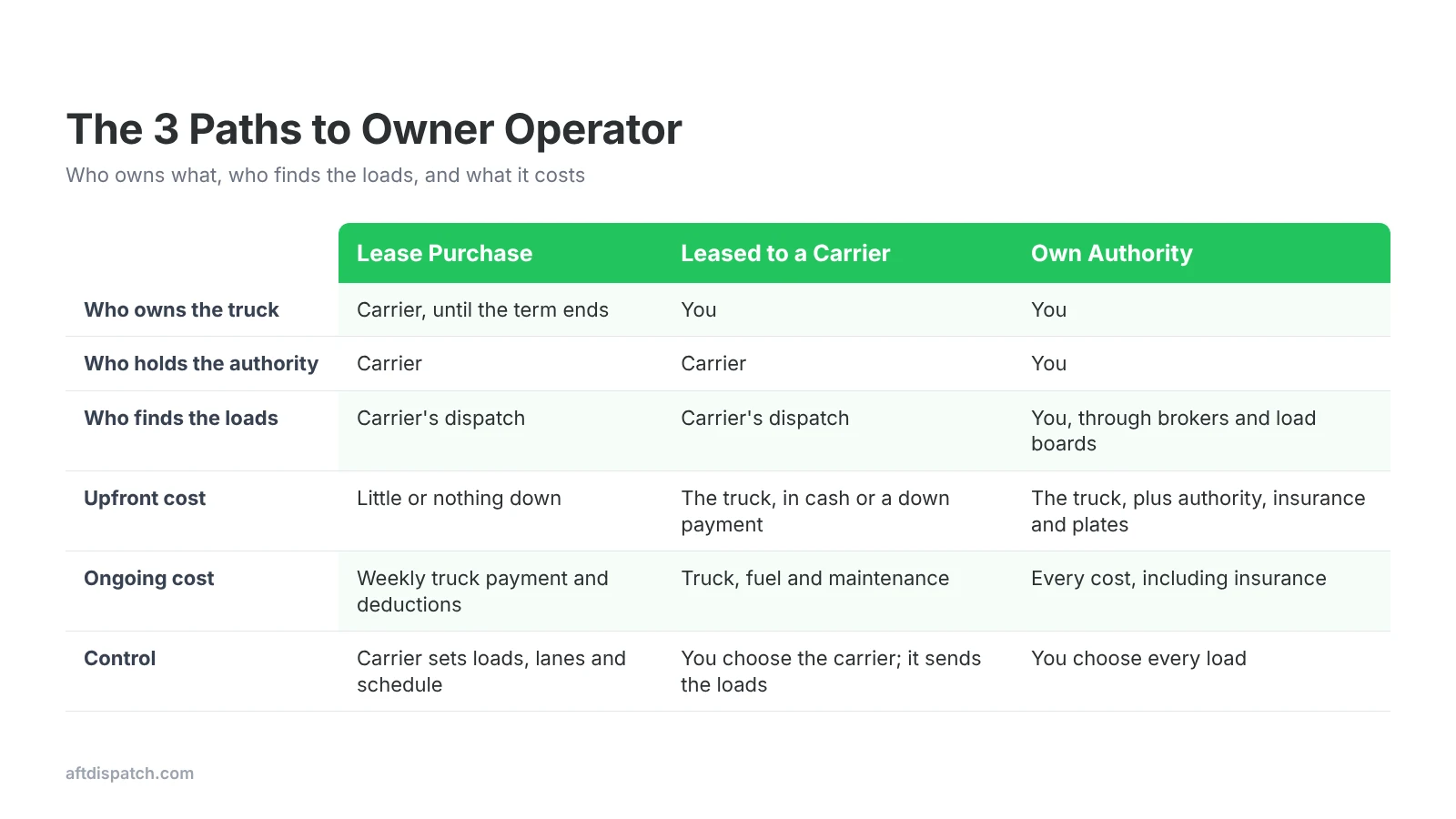 Comparison of lease purchase, leased to a carrier and own authority by truck ownership, authority, load finding, cost and control
