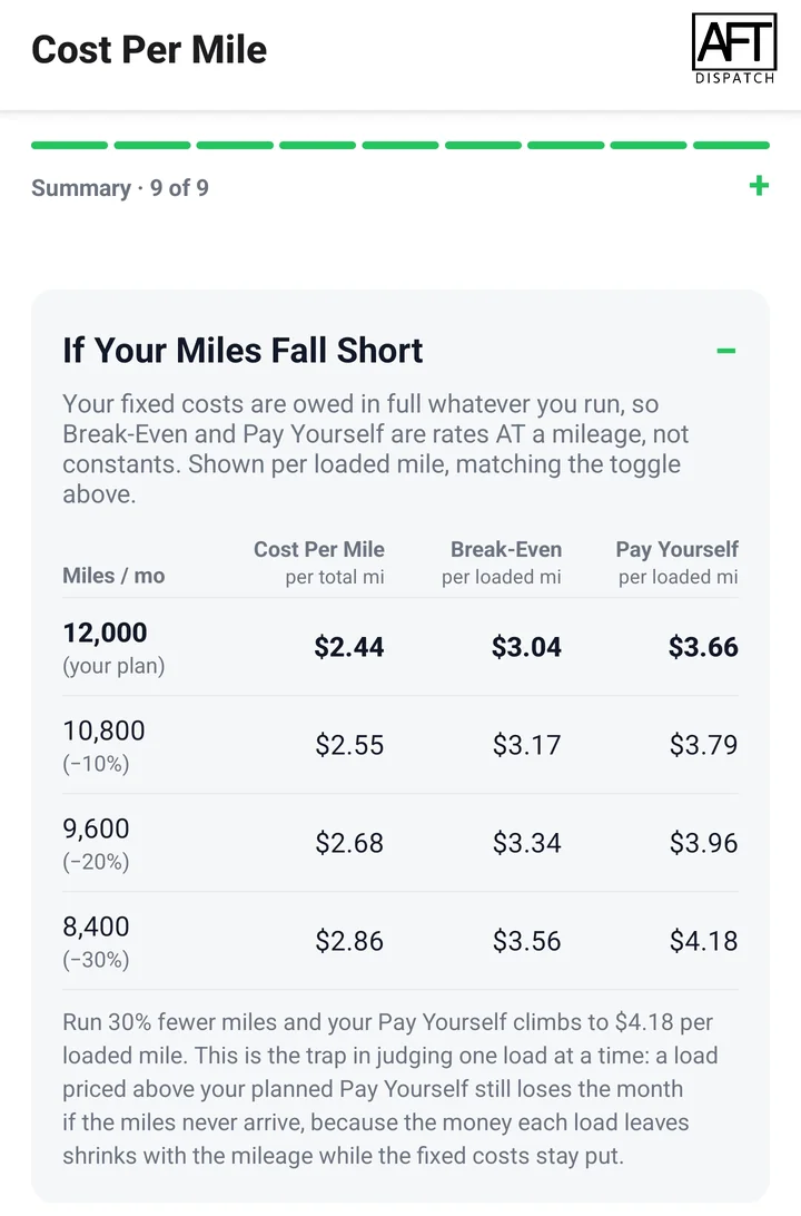 If Your Miles Fall Short table showing Cost Per Mile, Break-Even and Pay Yourself at planned miles and at 10%, 20% and 30% fewer miles